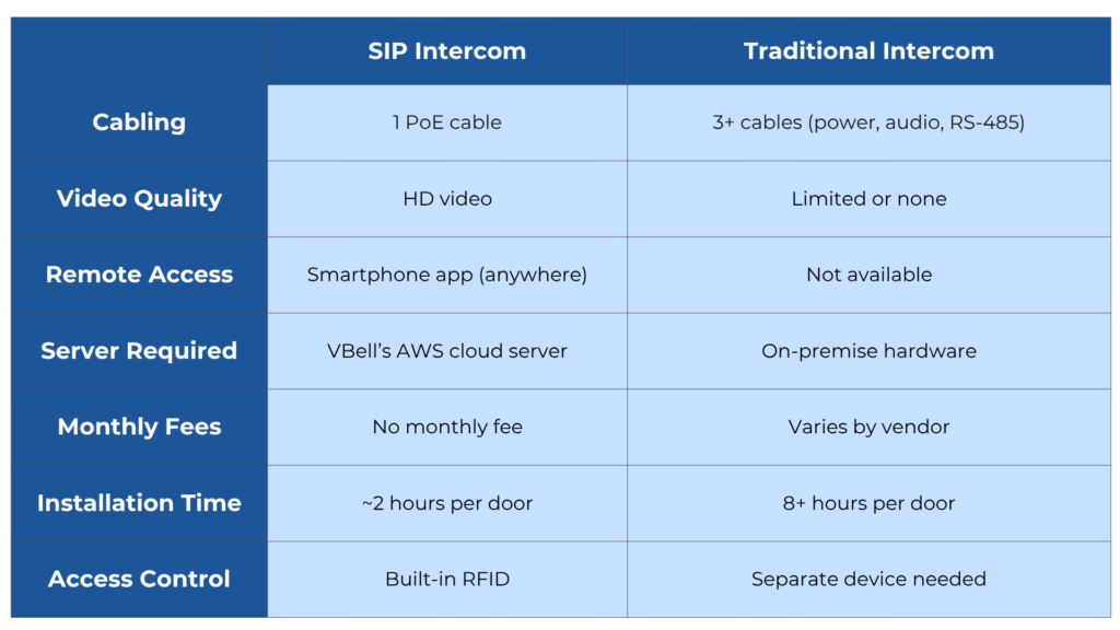 SIP intercom VS traditional intercom